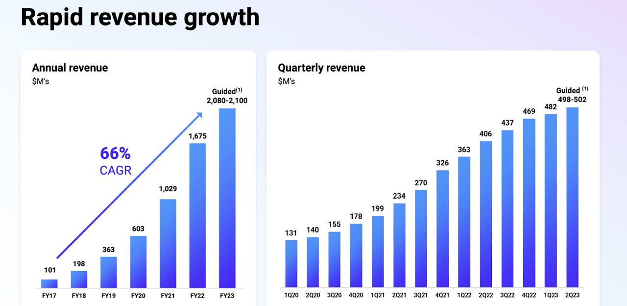 revenue