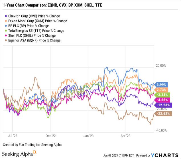 Equinor ASA: A Lot To Like About (NYSE:EQNR) | Seeking Alpha