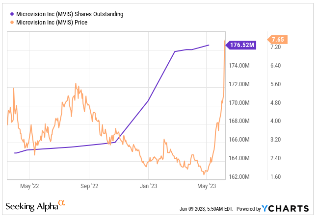 Source: Ycharts
