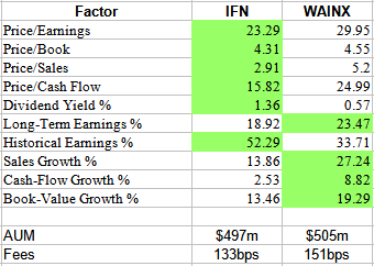 IFN Vs. WAINX: Comparing Actively-Managed India Funds (WAINX) | Seeking ...