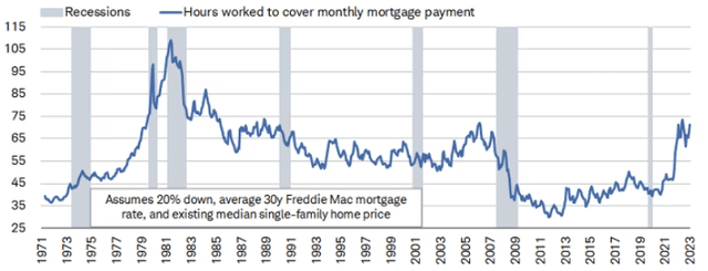 Affordability Pinch (Hours to meet mortgage payment)