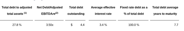 MAA's Debt Structure