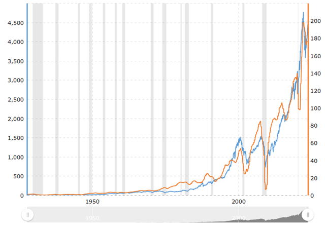 S&P 500 Earnings