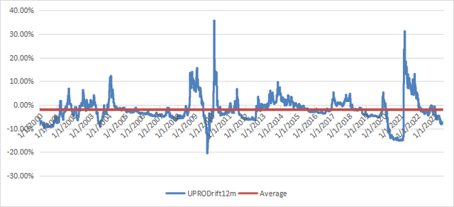 12-month drift of UPRO, simulated with synthetic prices before inception