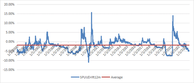 12-month drift of SPUU, simulated with synthetic prices before inception