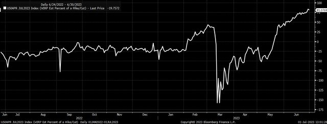 Fed Rate Hikes