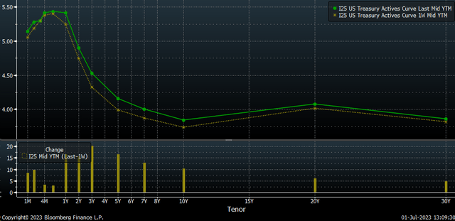 Treasury curve