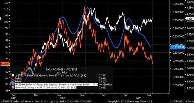 Financial Conditions