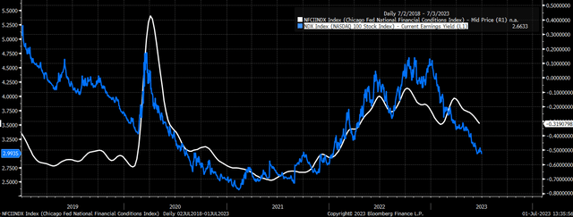Nasdaq earnings yield