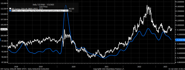 Dollar vs financial Conditions