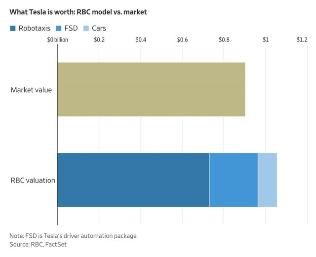 Tesla Valuation