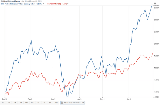 January Piotroski-Graham portfolio returns V&MBreakouts.com