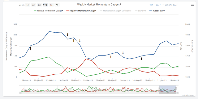 Weekly Momentum Gauges
