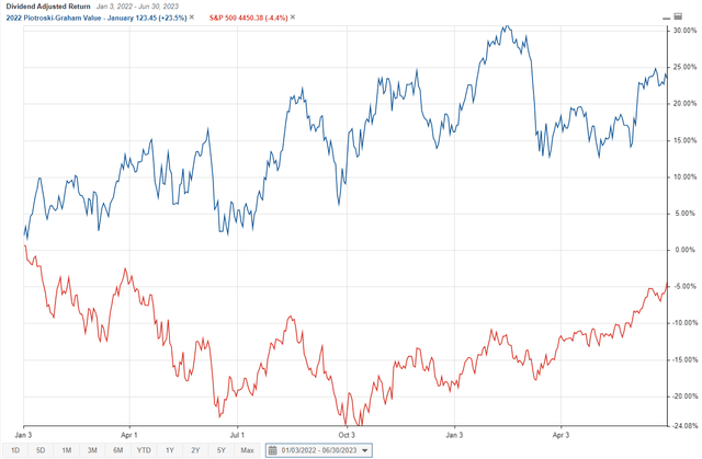 VMBreakouts.com January 2022 Piotroski value portfolio