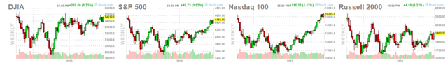 1 year charts of the major indices