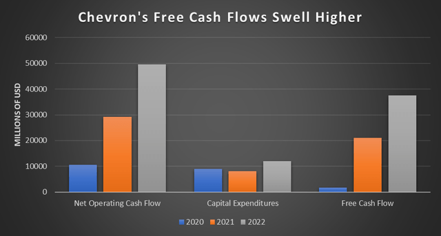 A table highlighting Chevron's cash flow performance.