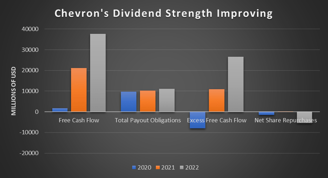 A table highlighting Chevron's free cash flows, total payout obligations, and share repurchases.