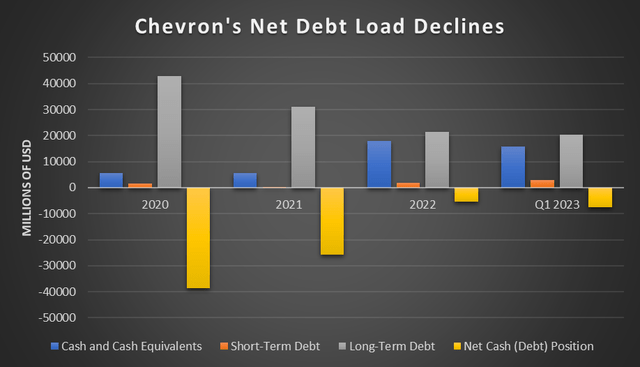 A table highlighting Chevron's balance sheet health.