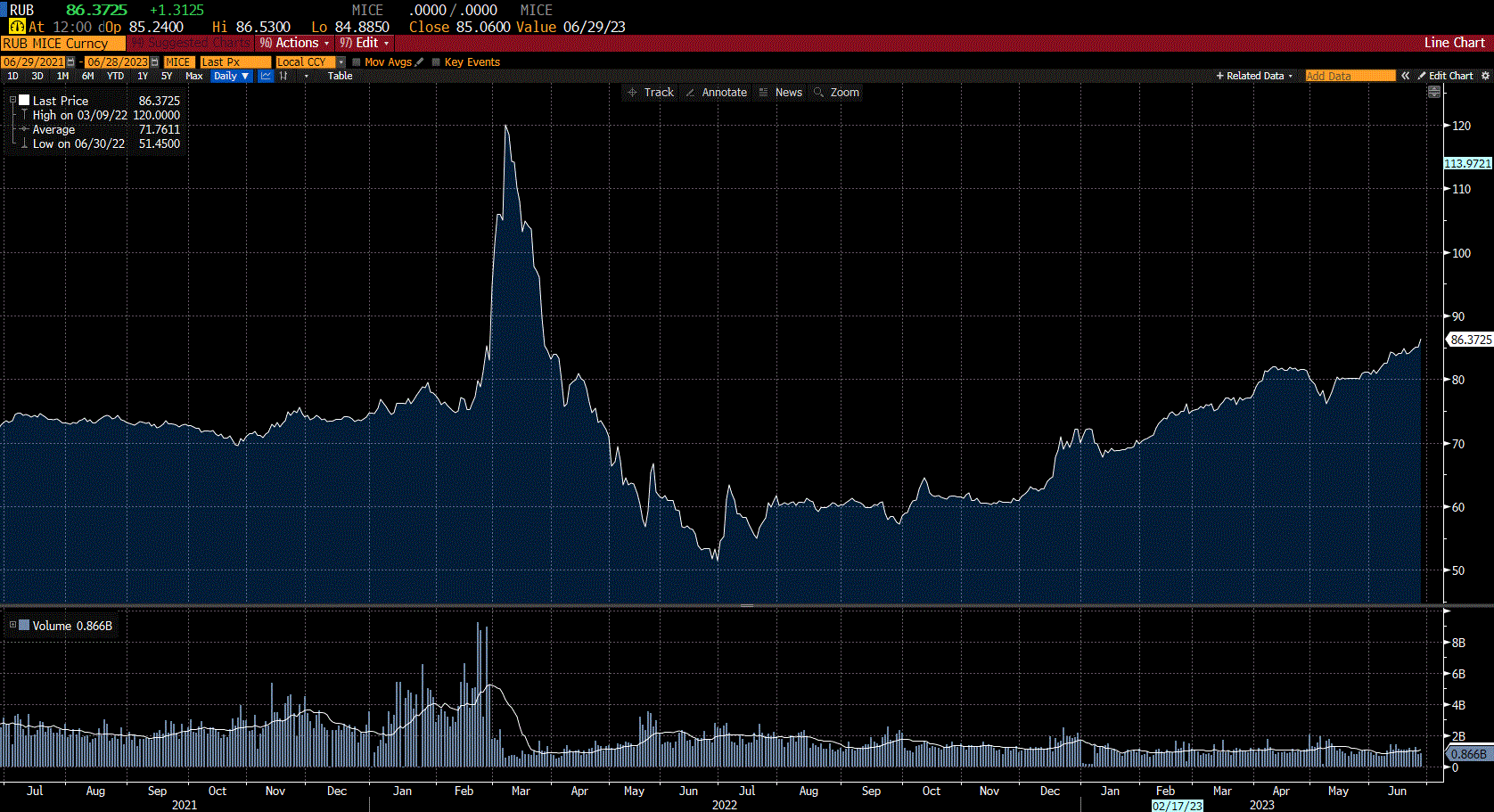 Western Sanctions On Russia Are Finally Having An Impact - Ruble At 15 ...