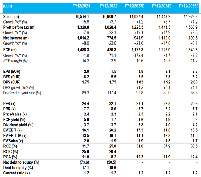 Key financials with consensus forecasts
