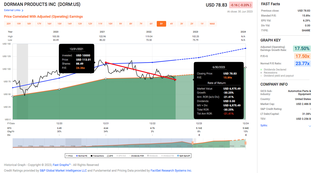 Dorman Products: The Growth Stock That Nobody Knew (NASDAQ:DORM) | Seeking  Alpha