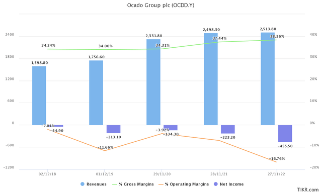 Ocado Group Plc Income Statement plot