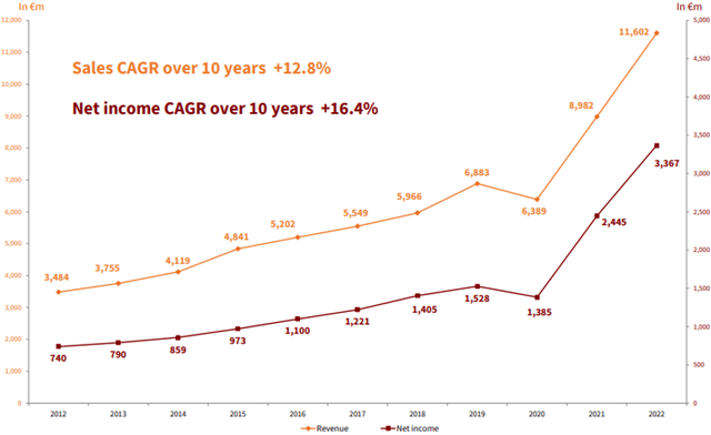 Growth line graph