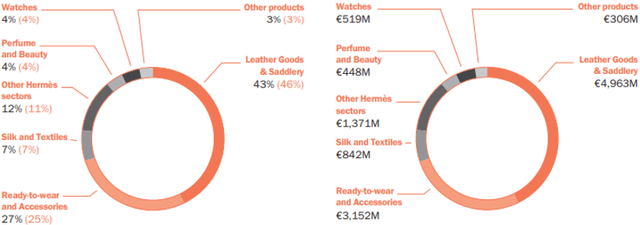 Product mix breakdown