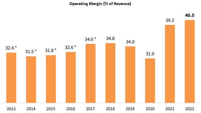 Margin column graph