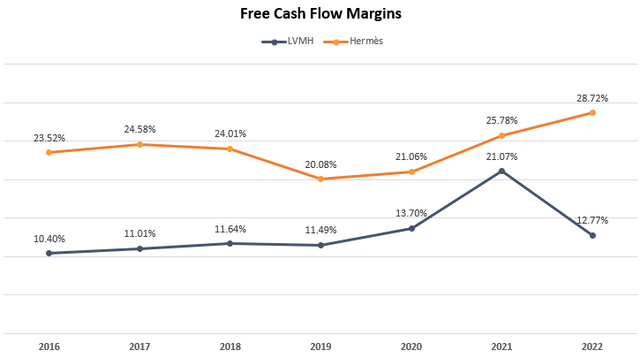 Margin comparison graph