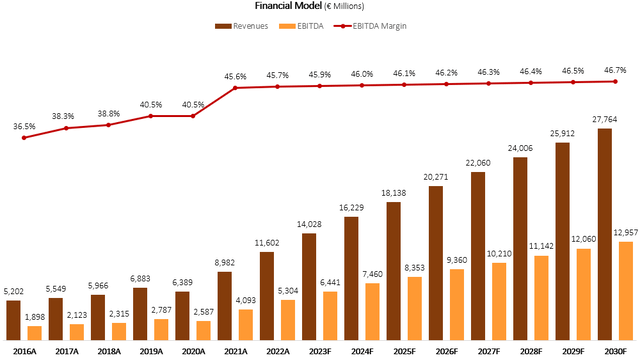 financial model graph