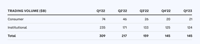 Source: Coinbase Global