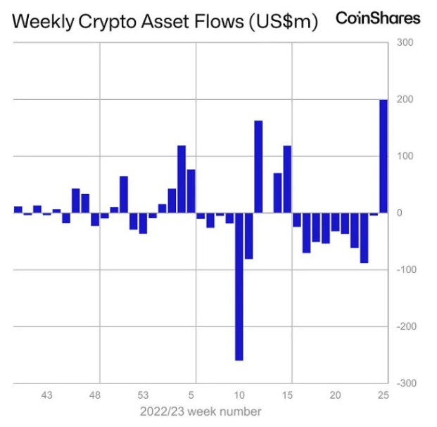 Source: CoinShares