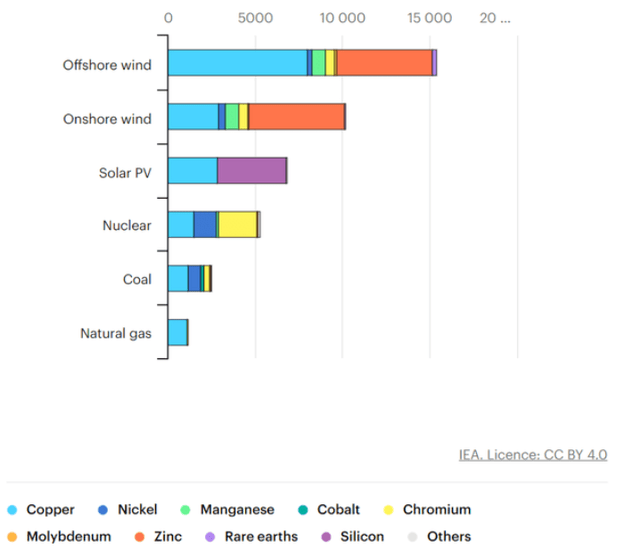 Minerals used in clean energy technologies compared to other power generation sources