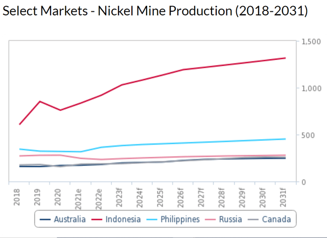 Nickel Mine Production