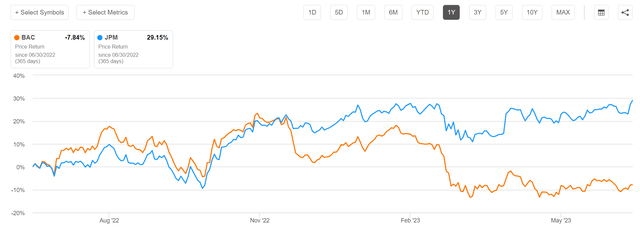 price performance JPM vs BAC, 1 years