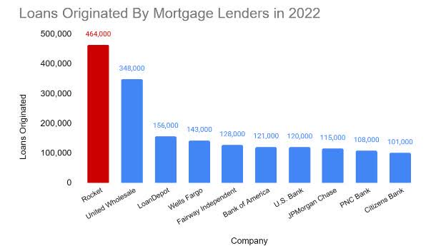 Comparison of 10 largest mortgage lenders in the U.S.