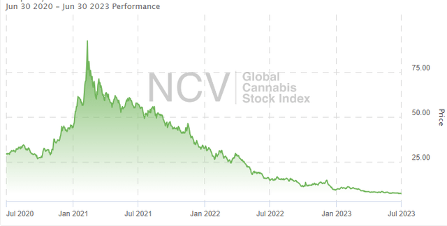 NCV GCSI