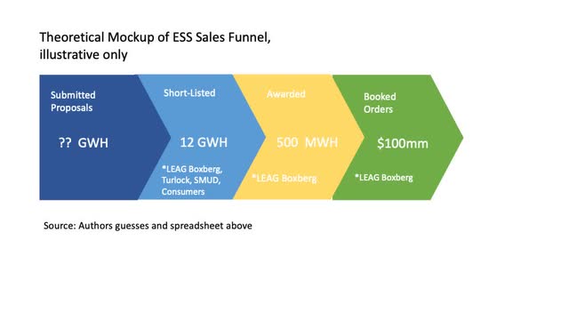 ESS Sales Funnel