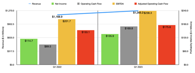 Financials