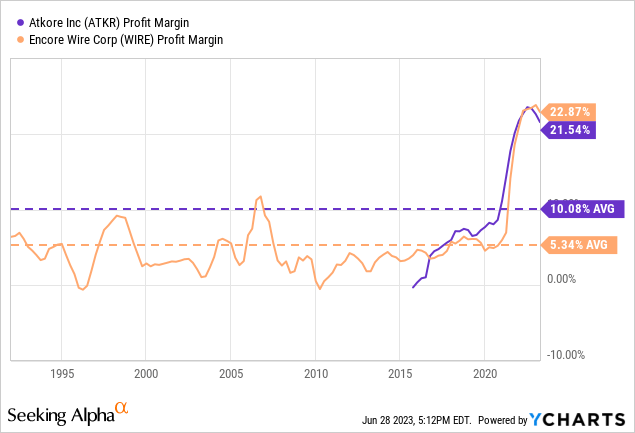 Unleashing The Power Of The Small: Atkore VS Encore Wire (NYSE:ATKR ...