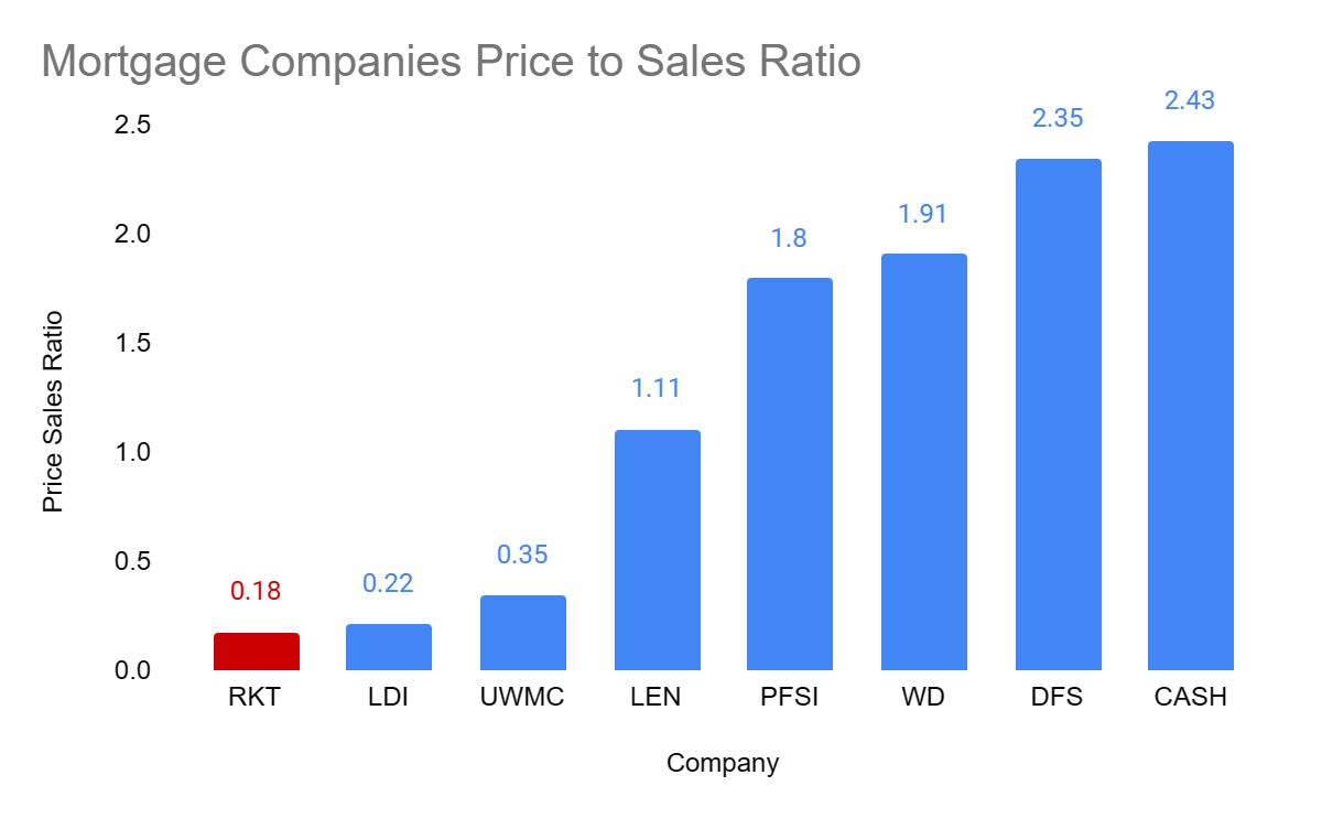 P/S ratios of eight mortgage companies
