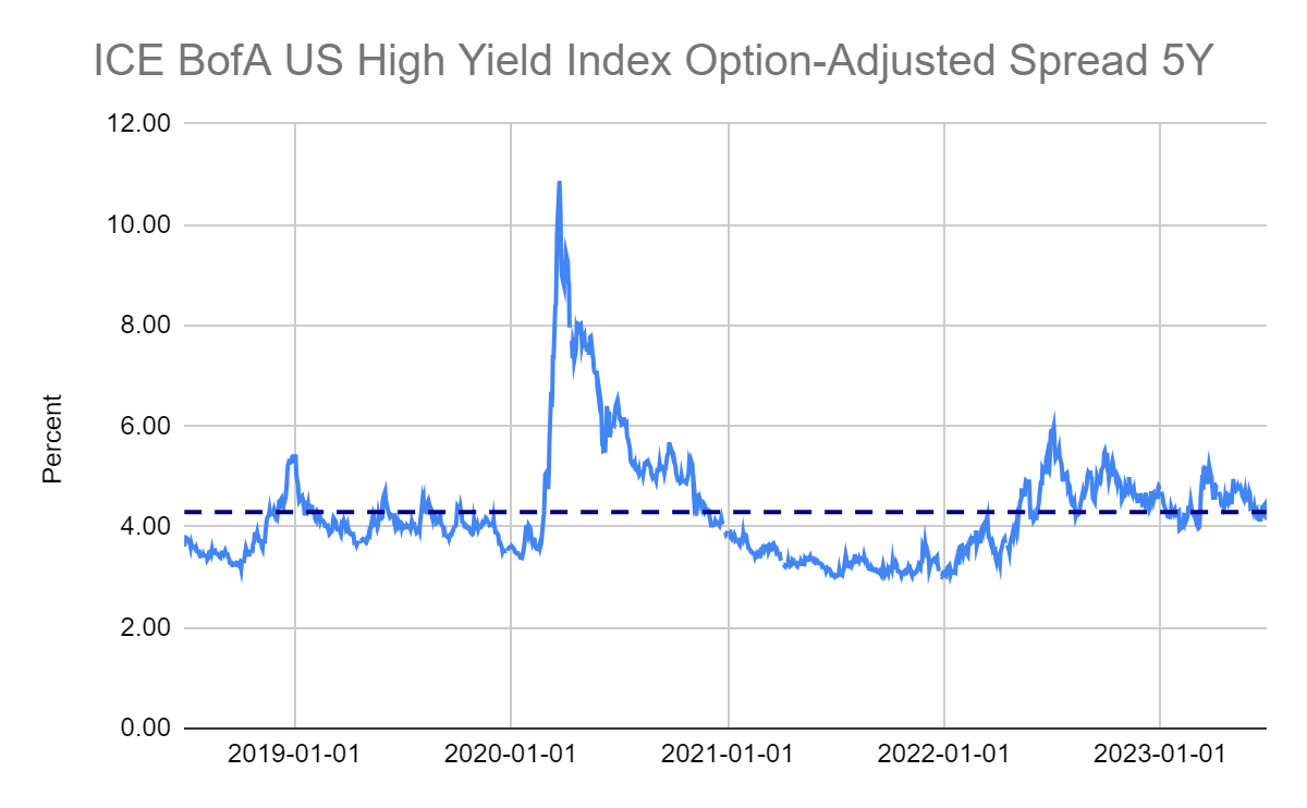 5 year credit spread