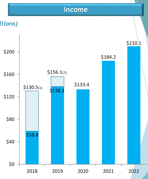 The history of the company incomes