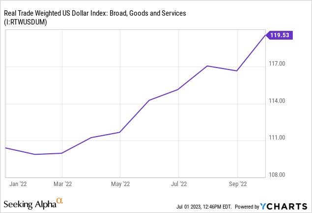 Data by YCharts