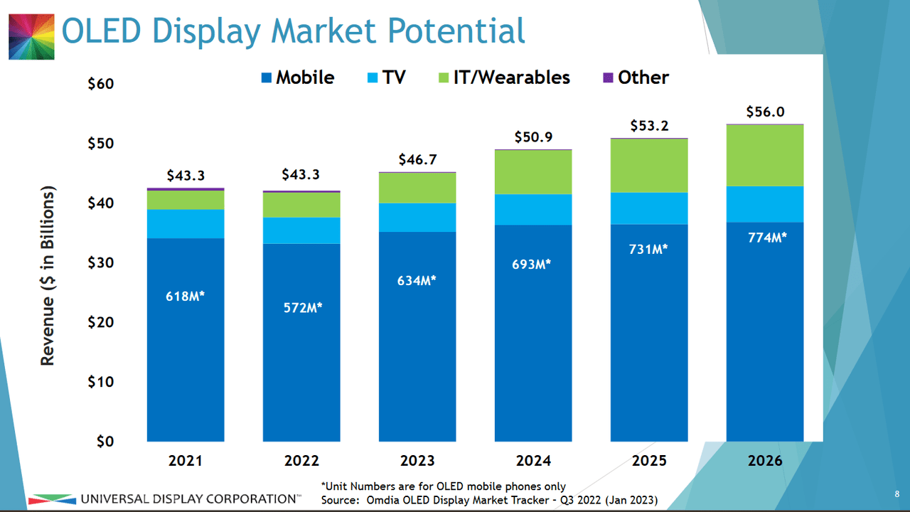 The solid market potential that OLED has