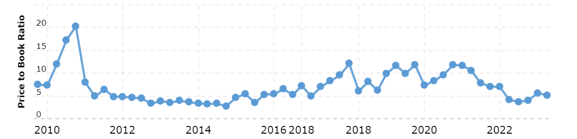 The history of the P/B ratio