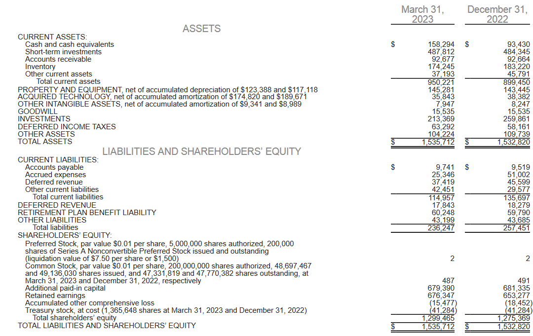 The balance sheet from the last report