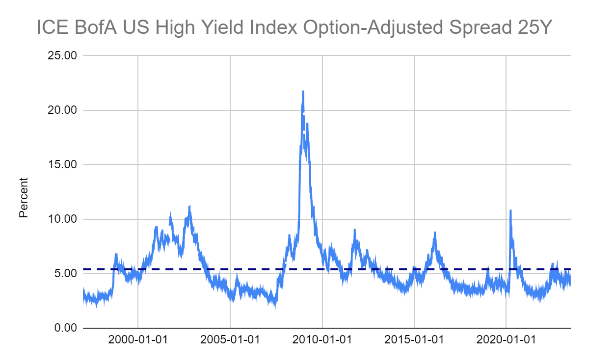 25 year credit spread
