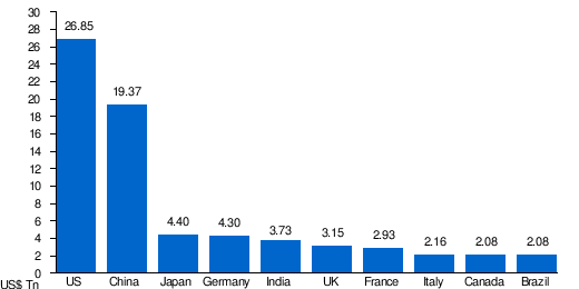 GDP By Country